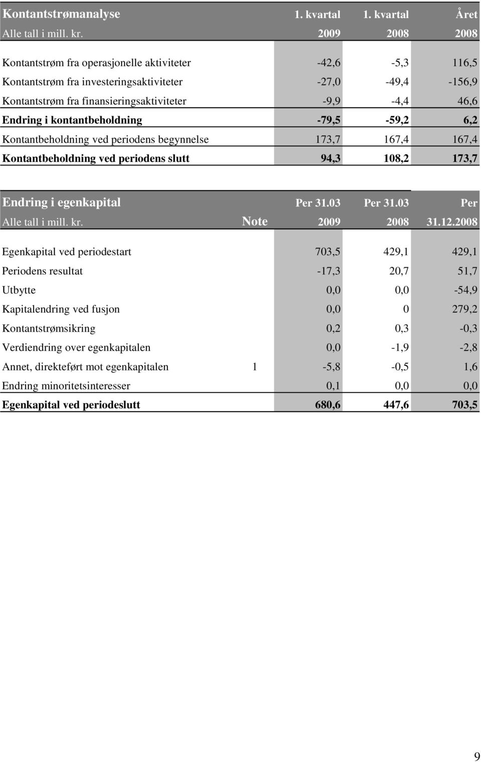 kontantbeholdning -79,5-59,2 6,2 Kontantbeholdning ved periodens begynnelse 173,7 167,4 167,4 Kontantbeholdning ved periodens slutt 94,3 108,2 173,7 Endring i egenkapital Per 31.03 Per 31.