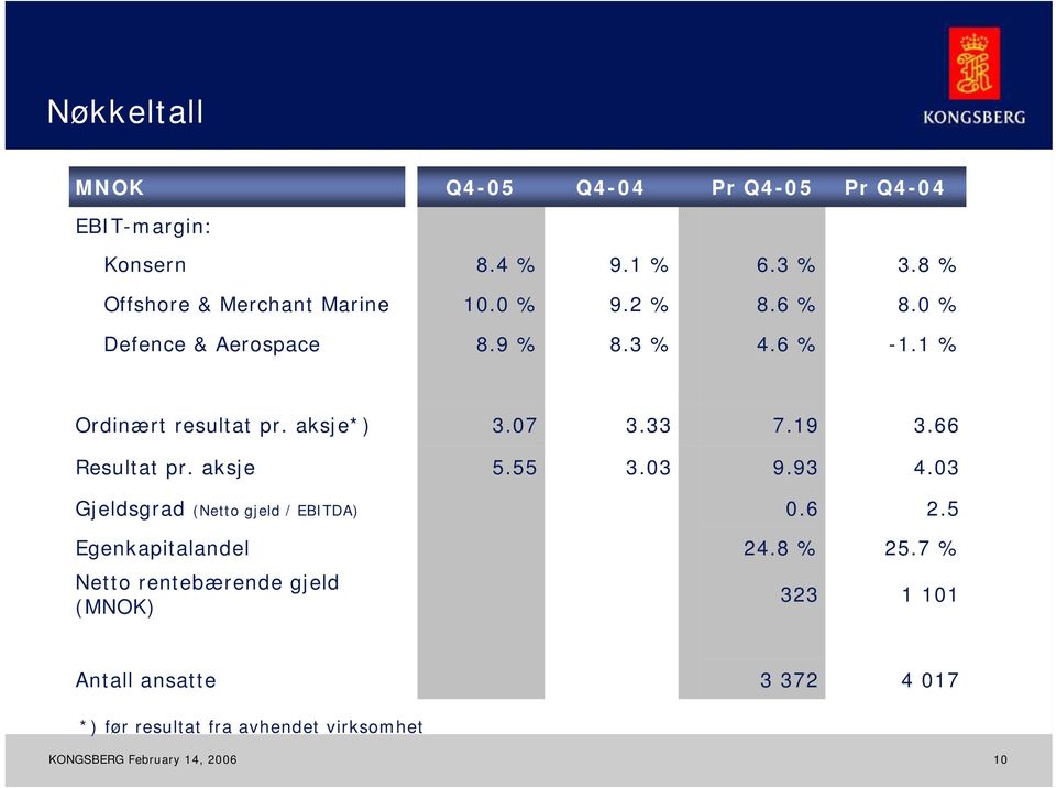 1 % Ordinært resultat pr. aksje*) 3.07 3.33 7.19 3.66 Resultat pr. aksje 5.55 3.03 9.93 4.