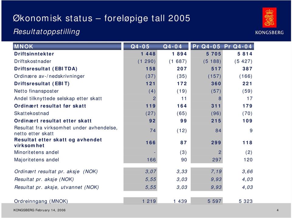 virksomhet Minoritetens andel Majoritetens andel Q4-05 1 448 (1 290) 158 (37) 121 (4) 2 119 (27) 92 74 166-166 Q4-04 1 894 (1 687) 207 (35) 172 (19) 11 164 (65) 99 (12) 87 (3) 90 Pr Q4-05 5 705 (5