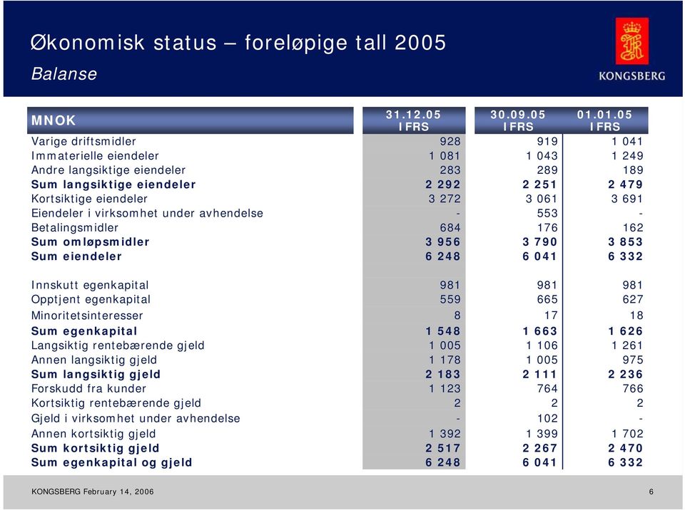 01.05 IFRS 1 041 1 249 189 2 479 3 691-162 3 853 6 332 Innskutt egenkapital Opptjent egenkapital Minoritetsinteresser Sum egenkapital Langsiktig rentebærende gjeld Annen langsiktig gjeld Sum