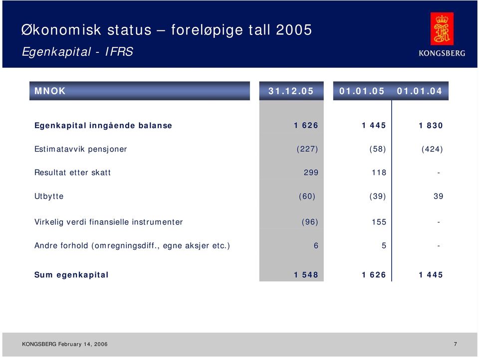 (58) (424) Resultat etter skatt 299 118 - Utbytte (60) (39) 39 Virkelig verdi finansielle