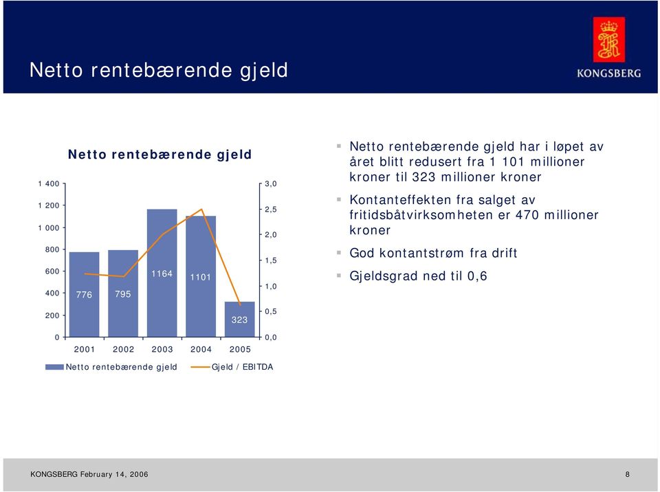 fritidsbåtvirksomheten er 470 millioner kroner 800 600 400 776 795 1164 1101 1,5 1,0 God kontantstrøm fra