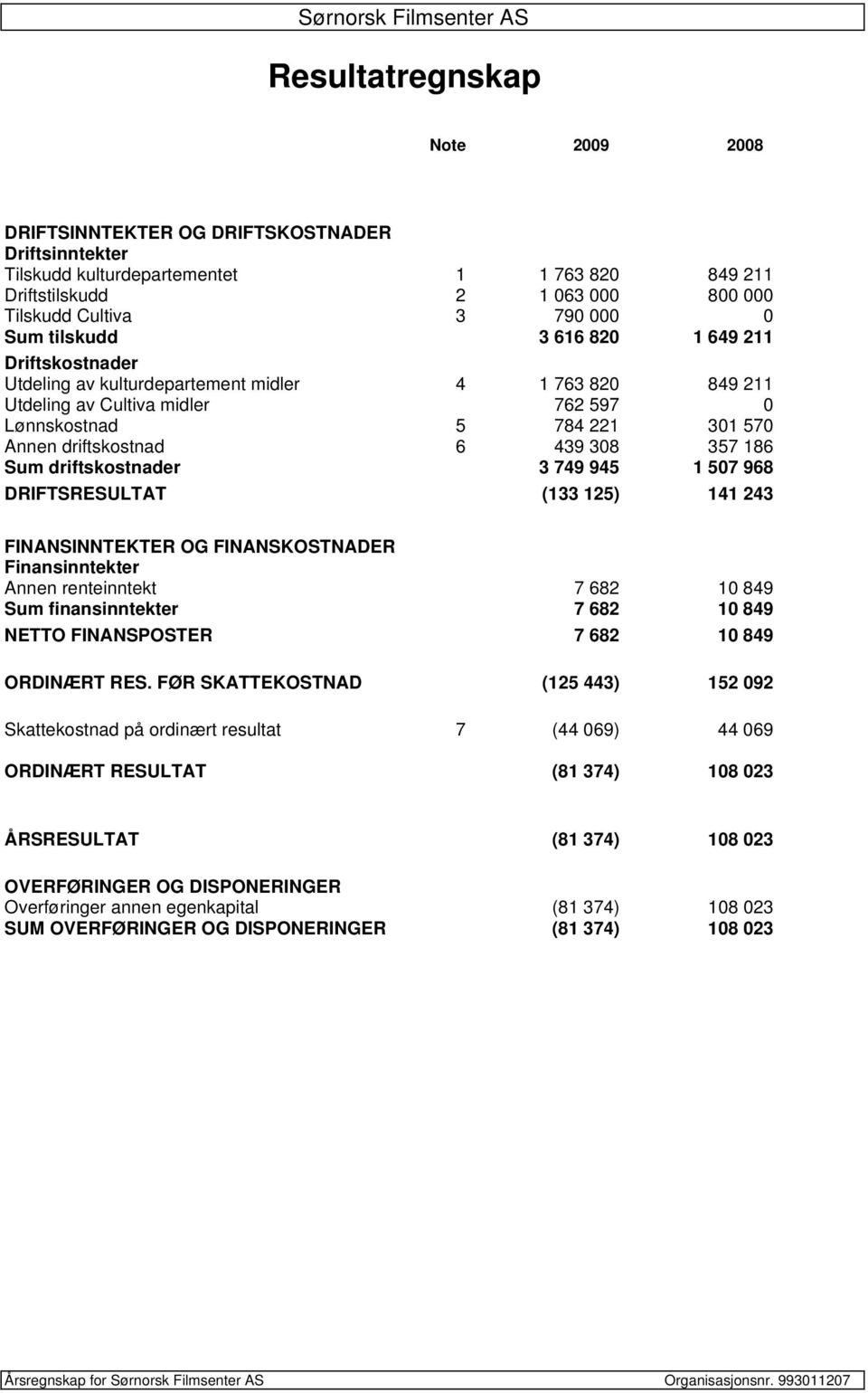 357 186 Sum driftskostnader 3 749 945 1 507 968 DRIFTSRESULTAT (133 125) 141 243 FINANSINNTEKTER OG FINANSKOSTNADER Finansinntekter Annen renteinntekt 7 682 10 849 Sum finansinntekter 7 682 10 849