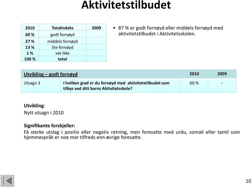 Utvikling godt fornøyd 2010 2009 Utsagn 3 I hvilken grad er du fornøyd med aktivitetstilbudet som tilbys ved ditt barns Aktivitetsskole?