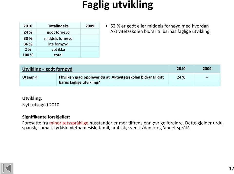 Utvikling godt fornøyd 2010 2009 Utsagn 4 I hvilken grad opplever du at Aktivitetsskolen bidrar til ditt barns faglige utvikling?