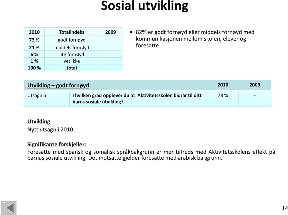 Aktivitetsskolen bidrar til ditt barns sosiale utvikling?