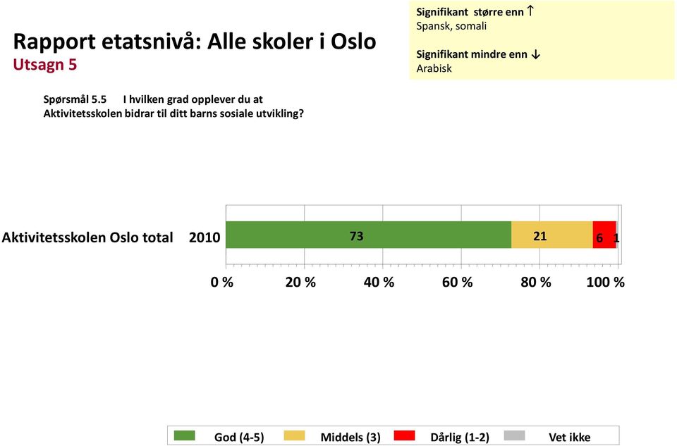 5 I hvilken grad opplever du at Aktivitetsskolen bidrar til ditt barns sosiale