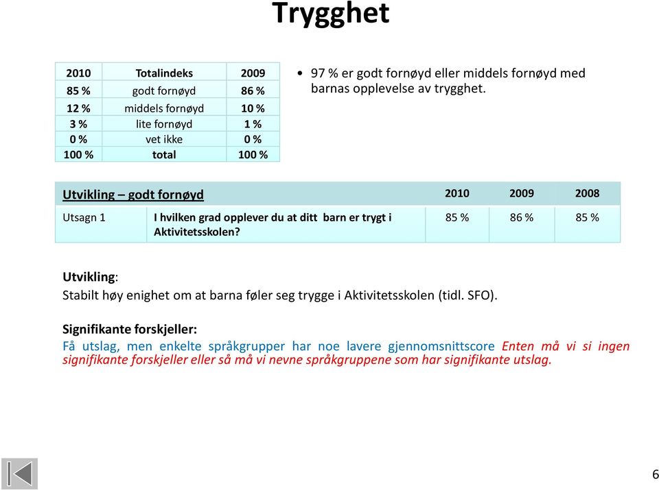 Utvikling godt fornøyd 2010 2009 2008 Utsagn 1 I hvilken grad opplever du at ditt barn er trygt i Aktivitetsskolen?