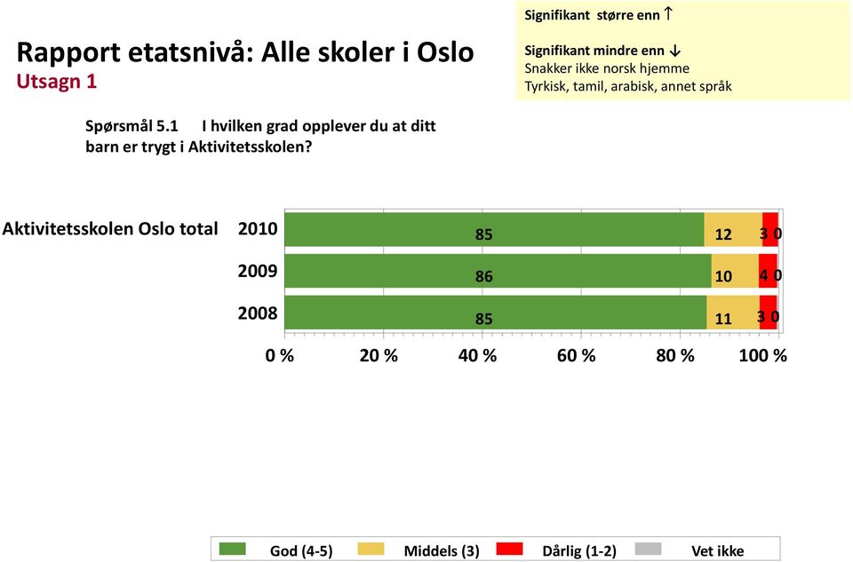 1 I hvilken grad opplever du at ditt barn er trygt i Aktivitetsskolen?