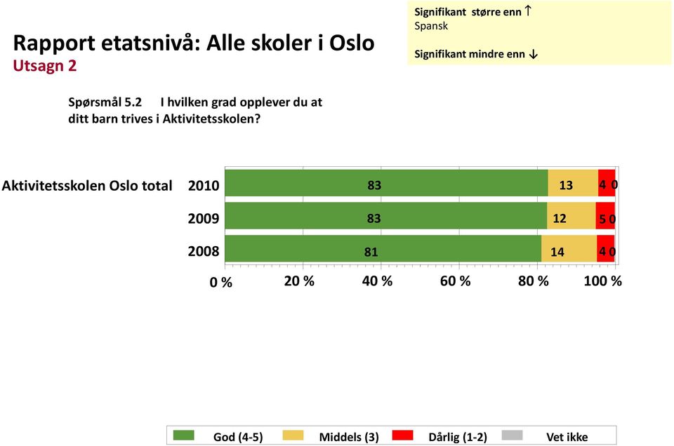 2 I hvilken grad opplever du at ditt barn trives i Aktivitetsskolen?