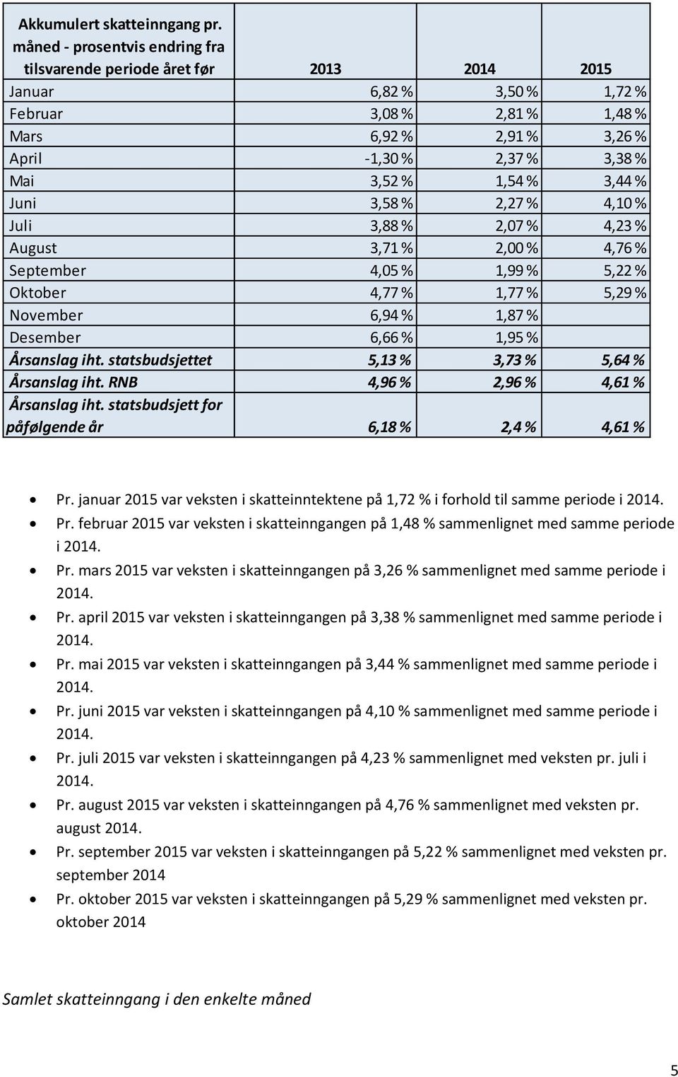 1,54 % 3,44 % Juni 3,58 % 2,27 % 4,10 % Juli 3,88 % 2,07 % 4,23 % August 3,71 % 2,00 % 4,76 % September 4,05 % 1,99 % 5,22 % Oktober 4,77 % 1,77 % 5,29 % November 6,94 % 1,87 % Desember 6,66 % 1,95 %