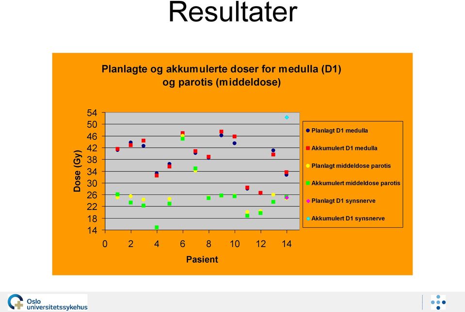 Pasient Planlagt D1 medulla Akkumulert D1 medulla Planlagt middeldose