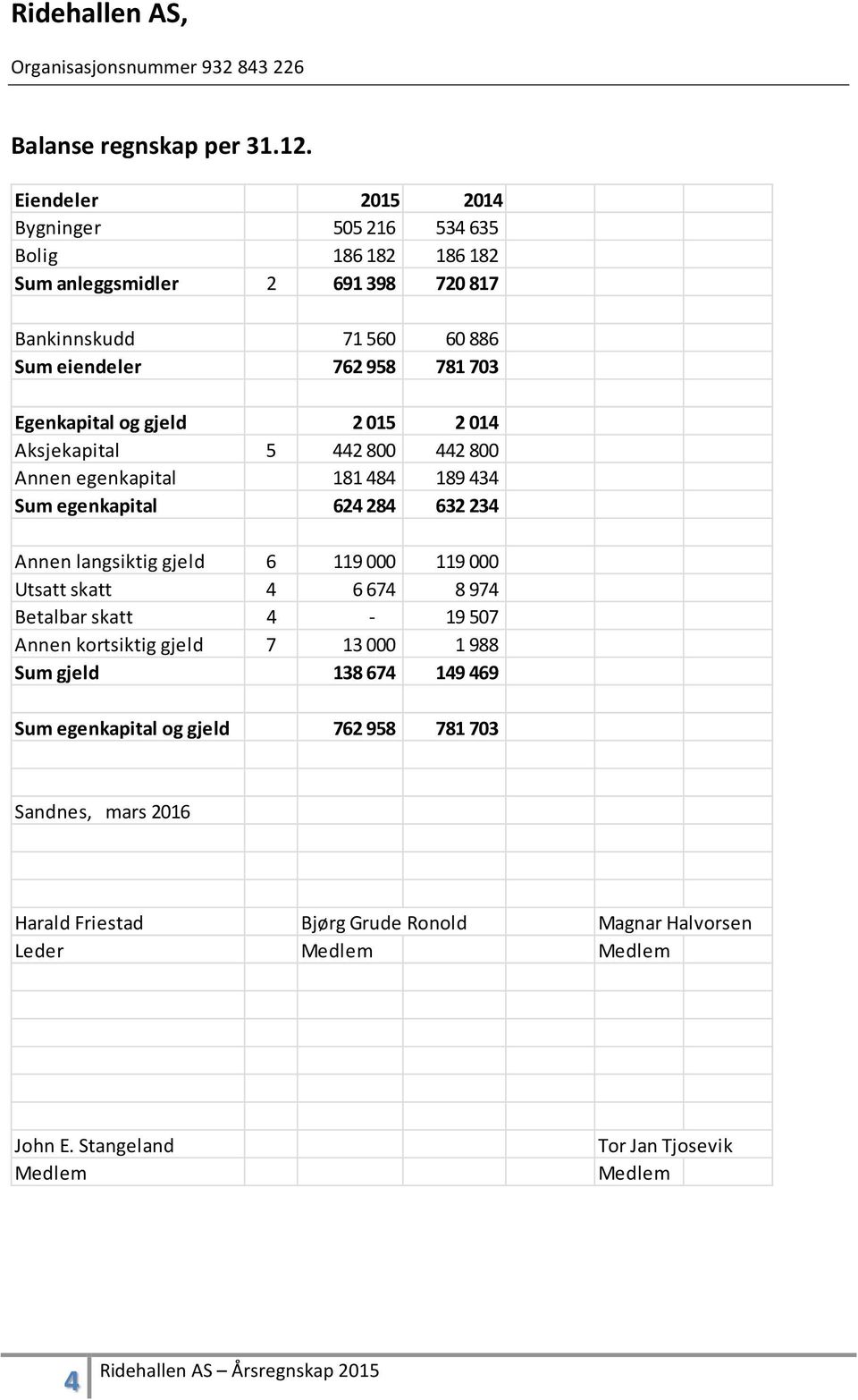 Egenkapital og gjeld 2 015 2 014 Aksjekapital 5 442 800 442 800 Annen egenkapital 181 484 189 434 Sum egenkapital 624 284 632 234 Annen langsiktig gjeld 6 119 000