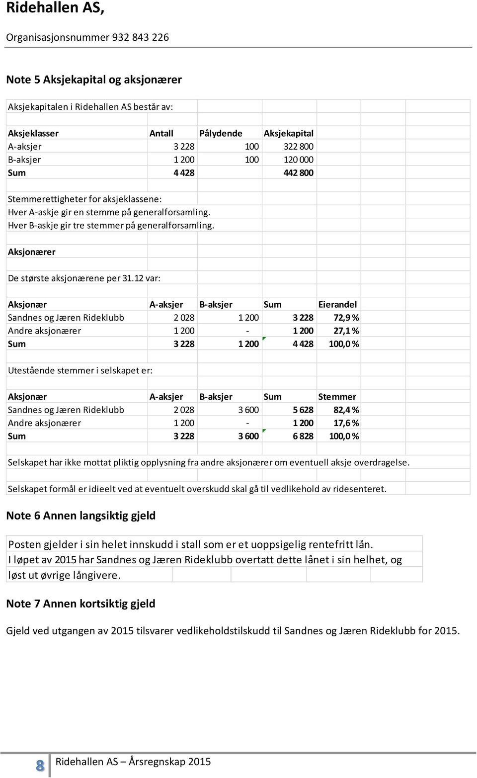 12 var: Aksjonær A aksjer B aksjer Sum Eierandel Sandnes og Jæren Rideklubb 2 028 1 200 3 228 72,9 % Andre aksjonærer 1 200 1 200 27,1 % Sum 3 228 1 200 4 428 100,0 % Utestående stemmer i selskapet