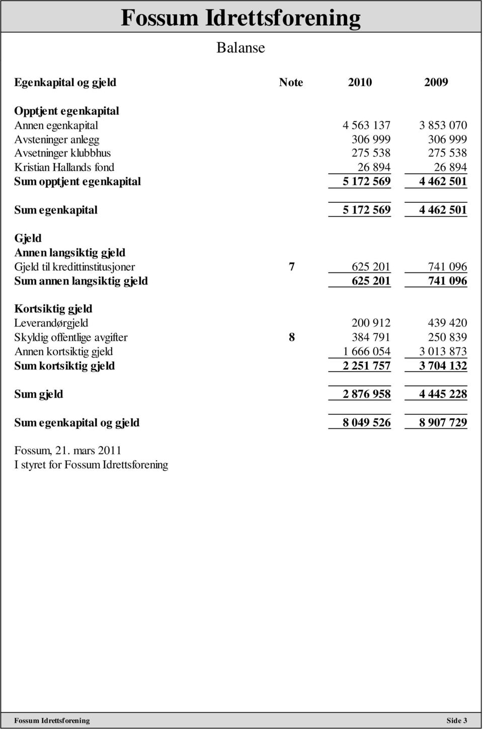 7 625 201 741 096 Sum annen langsiktig gjeld 625 201 741 096 Kortsiktig gjeld Leverandørgjeld 200 912 439 420 Skyldig offentlige avgifter 8 384 791 250 839 Annen kortsiktig