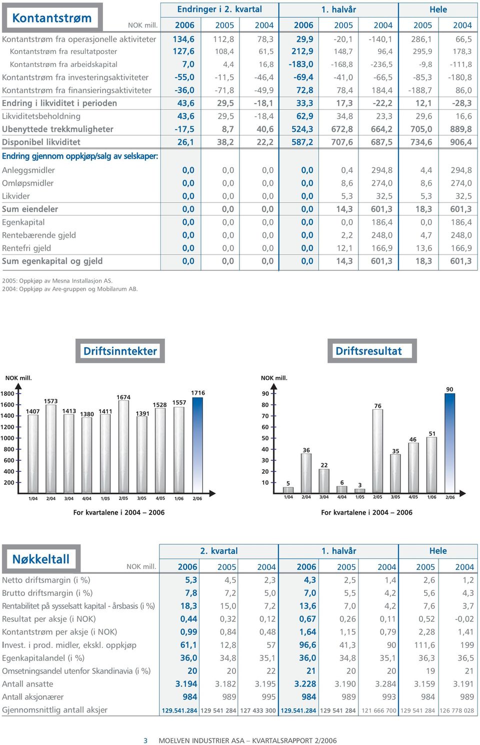 arbeidskapital 7,0 4,4 16,8-183,0-168,8-236,5-9,8-111,8 Kontantstrøm fra investeringsaktiviteter -55,0-11,5-46,4-69,4-41,0-66,5-85,3-180,8 Kontantstrøm fra finansieringsaktiviteter -36,0-71,8-49,9