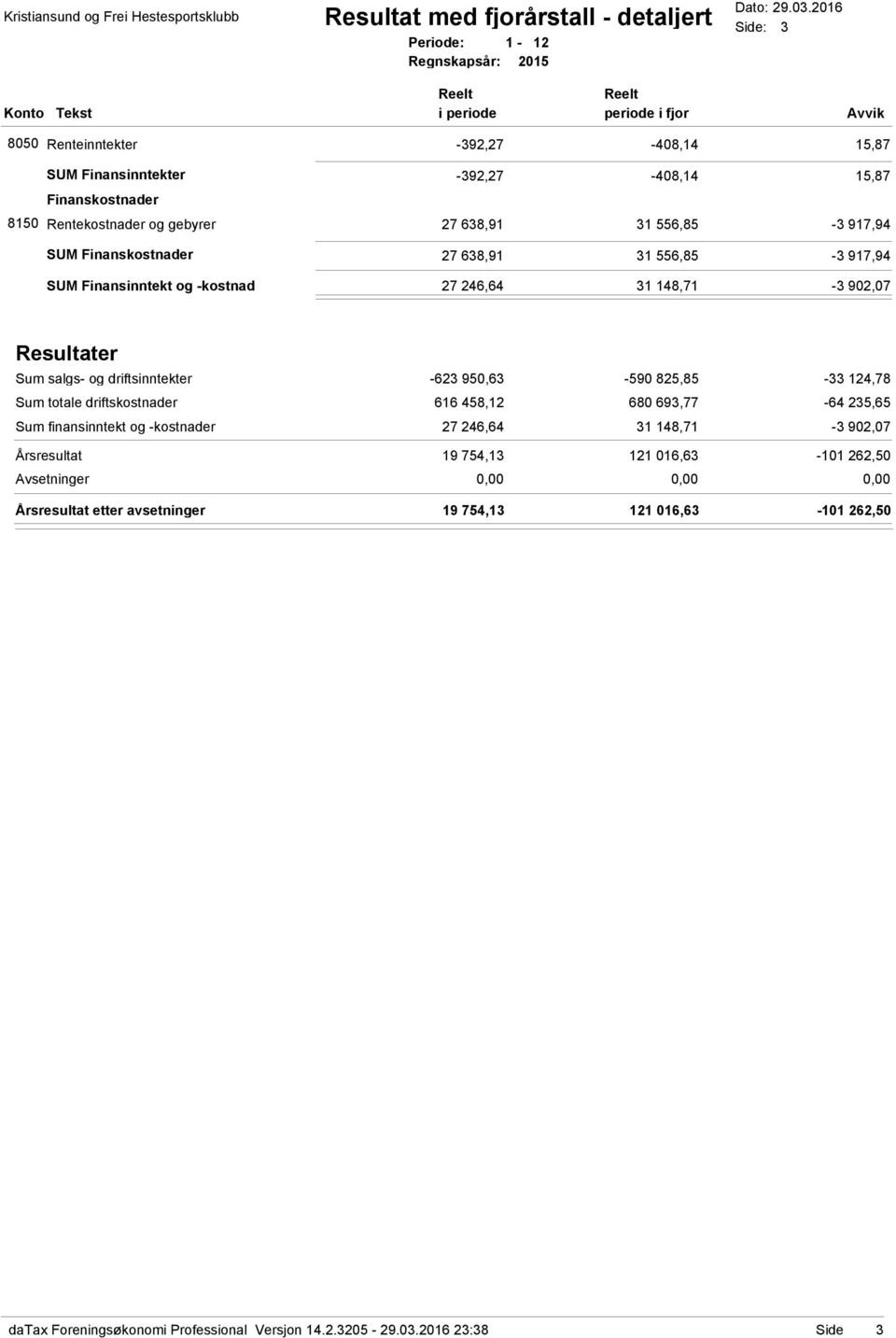 638,91 31 556,85-3 917,94 SUM Finanskostnader 27 638,91 31 556,85-3 917,94 SUM Finansinntekt og -kostnad 27 246,64 31 148,71-3 902,07 Resultater Sum salgs- og driftsinntekter -623 950,63-590