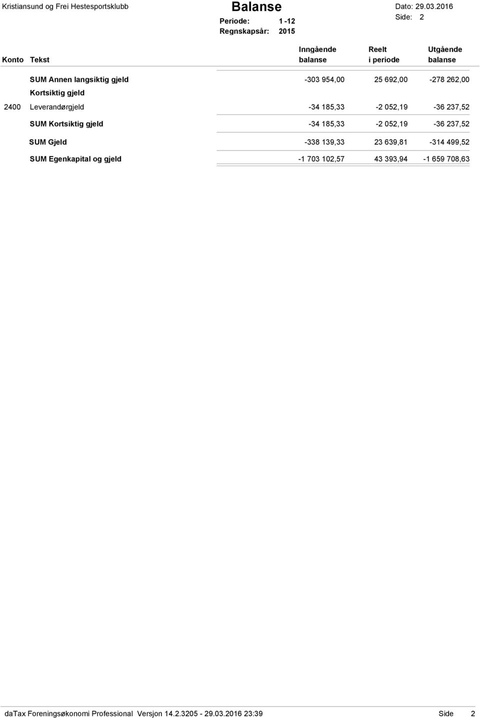 gjeld -303 954,00 25 692,00-278 262,00 Kortsiktig gjeld 2400 Leverandørgjeld -34 185,33-2 052,19-36 237,52 SUM Kortsiktig gjeld -34