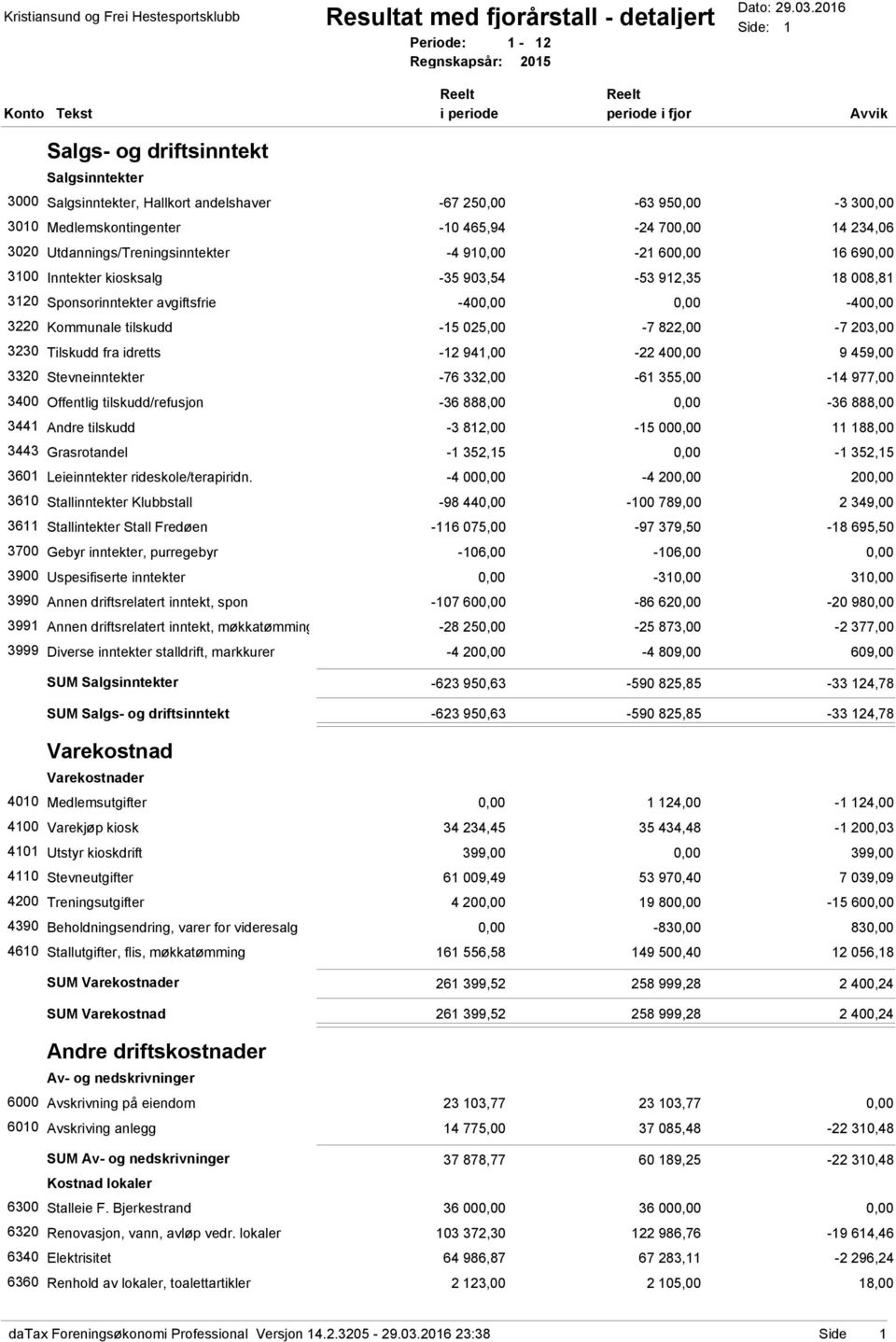 Medlemskontingenter -10 465,94-24 700,00 14 234,06 3020 Utdannings/Treningsinntekter -4 910,00-21 600,00 16 690,00 3100 Inntekter kiosksalg -35 903,54-53 912,35 18 008,81 3120 Sponsorinntekter