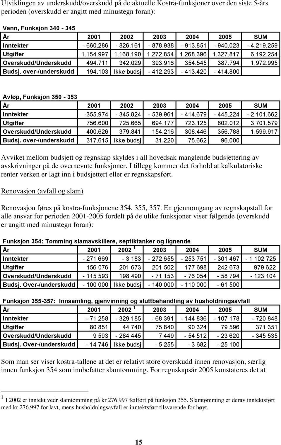 995 Budsj. over-/underskudd 194.103 Ikke budsj - 412.293-413.420-414.800 Avløp, Funksjon 350-353 År 2001 2002 2003 2004 2005 SUM Inntekter -355.974-345.824-539.961-414.679-445.224-2.101.