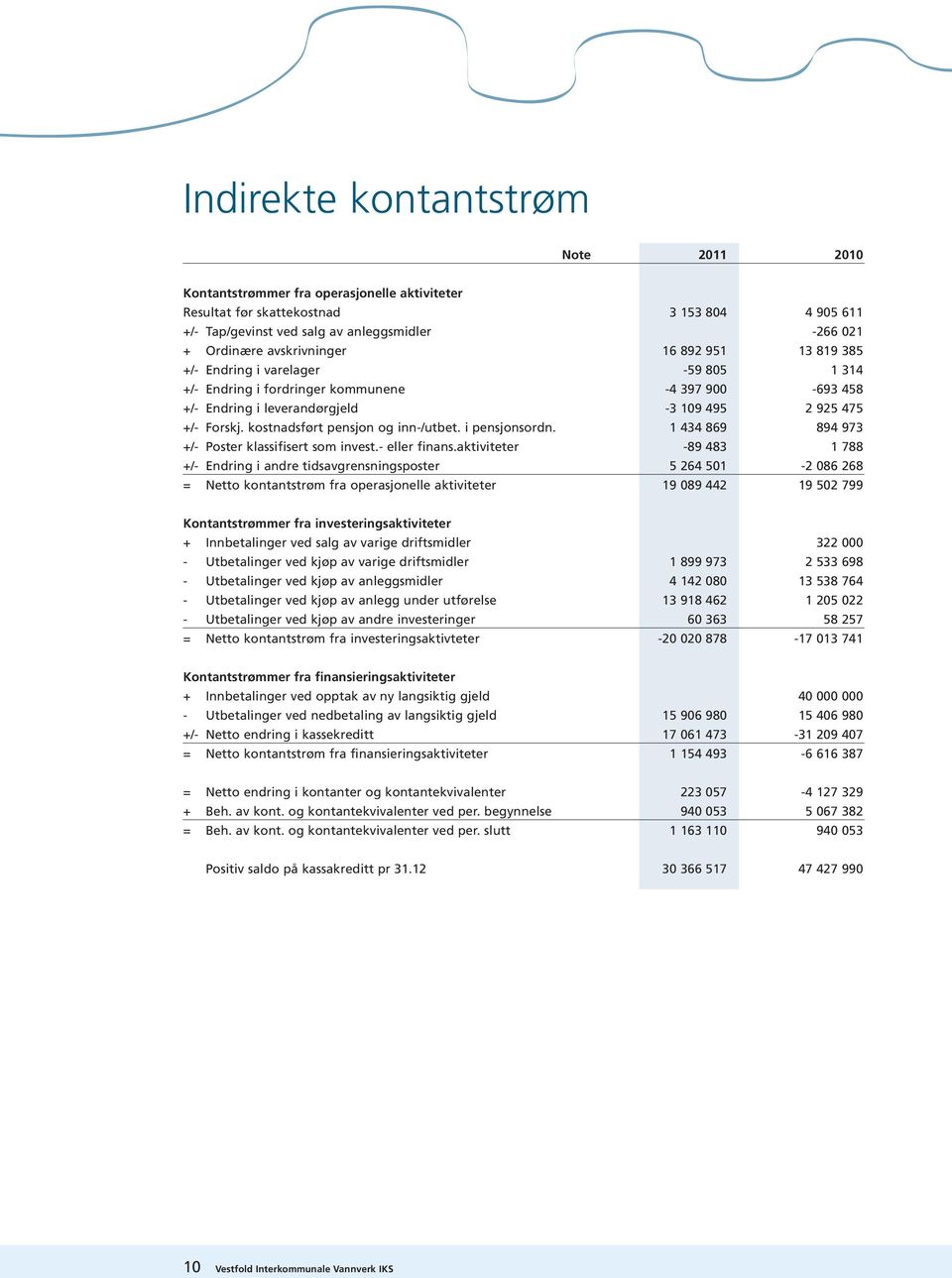 kostnadsført pensjon og inn-/utbet. i pensjonsordn. 1 434 869 894 973 +/- Poster klassifisert som invest.- eller finans.