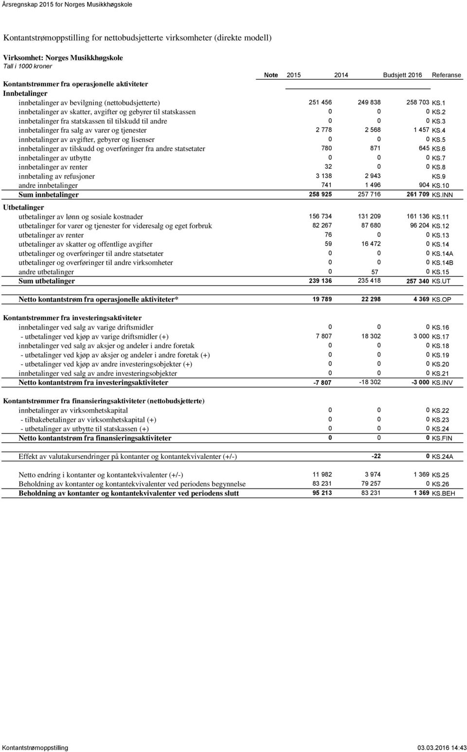 1 innbetalinger av skatter, avgifter og gebyrer til statskassen 0 0 0 KS.2 innbetalinger fra statskassen til tilskudd til andre 0 0 0 KS.