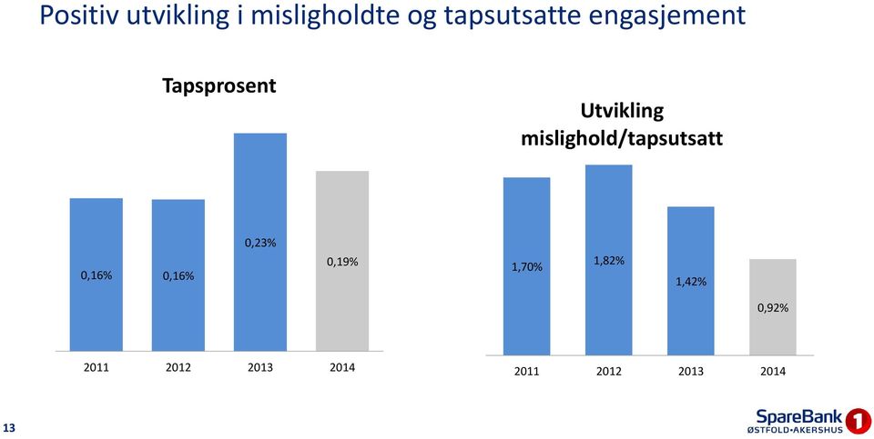 mislighold/tapsutsatt 0,16% 0,16% 0,23% 0,19%