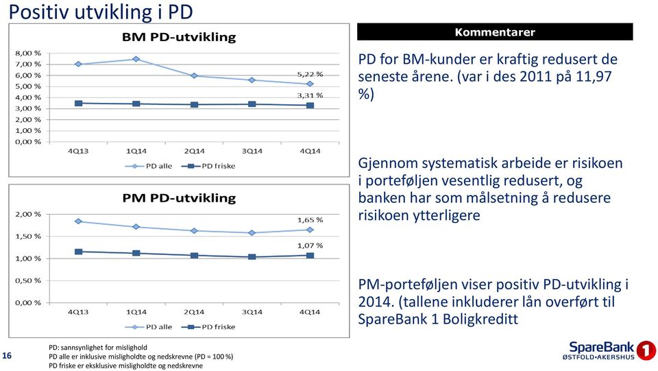 målsetning å redusere risikoen ytterligere PM-porteføljen viser positiv PD-utvikling i 2014.