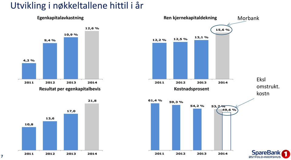 Resultat per egenkapitalbevis 21,8 17,0 2011 2012 2013 2014 61,4 % 59,3 %
