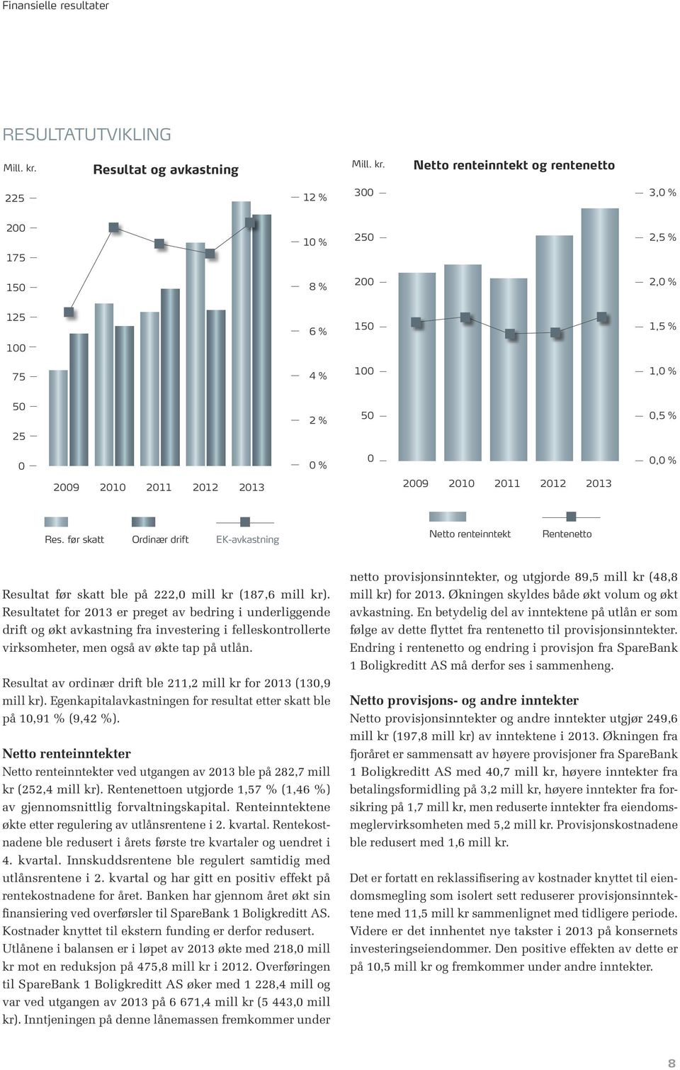 Netto renteinntekt og rentenetto 225 12 % 300 3,0 % 200 175 10 % 250 2,5 % 150 8 % 200 2,0 % 125 6 % 150 1,5 % 100 75 4 % 100 1,0 % 50 25 2 % 50 0,5 % 0 0 % 0 0,0 % 2009 2010 2011 2012 2013 2009 2010