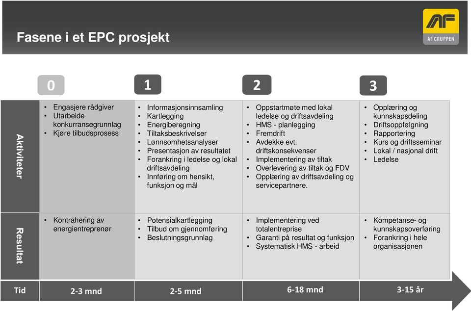 driftskonsekvenser Implementering av tiltak Overlevering av tiltak og FDV Opplæring av driftsavdeling og servicepartnere.