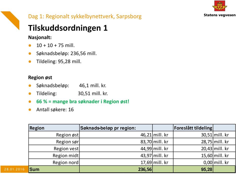 Antall søkere: 16 Region Søknads-beløp pr region: Foreslått tildeling Region øst 46,21 mill. kr 30,51 mill. kr Region sør 83,70 mill.