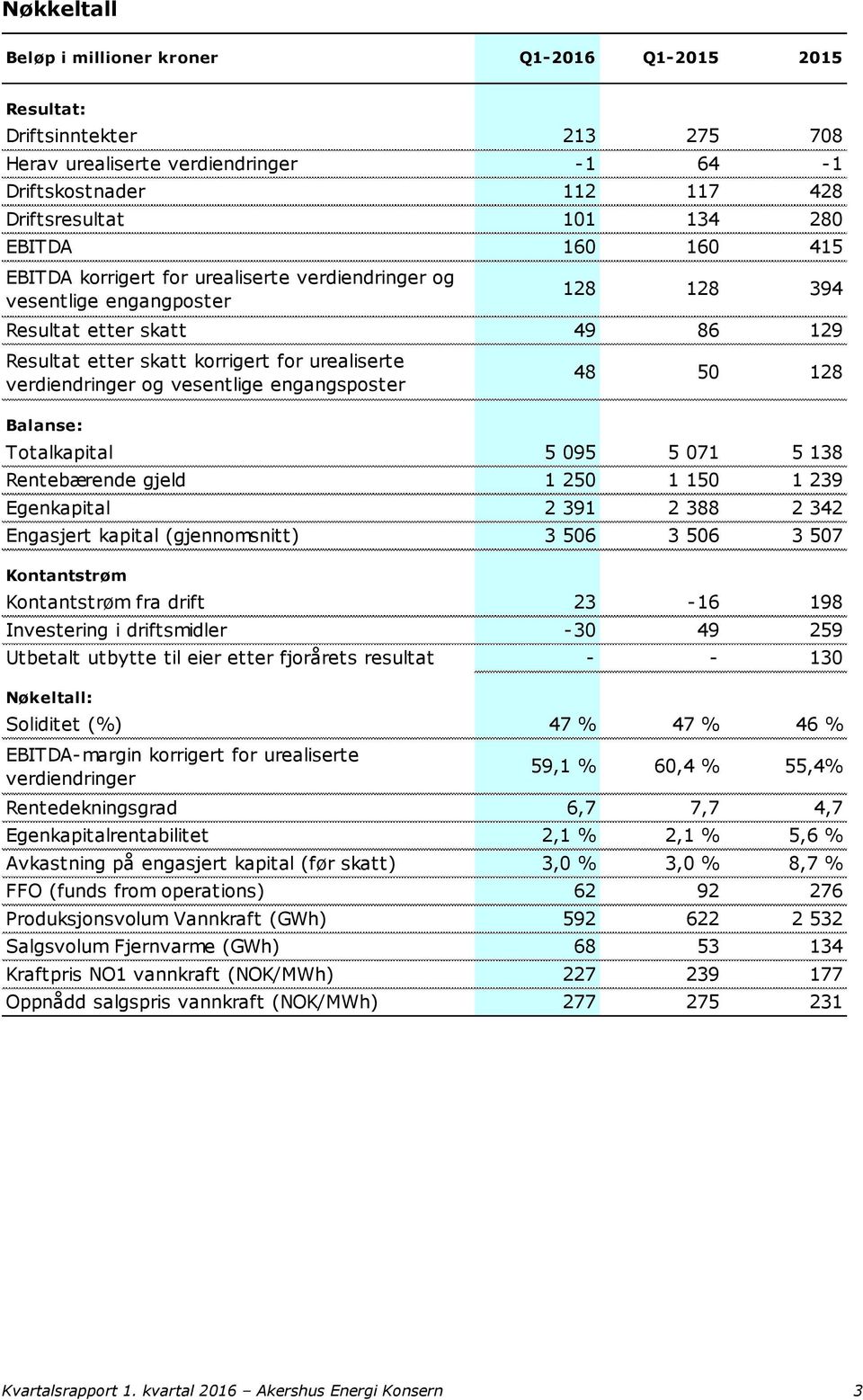 vesentlige engangsposter Balanse: 48 50 128 Totalkapital 5 095 5 071 5 138 Rentebærende gjeld 1 250 1 150 1 239 Egenkapital 2 391 2 388 2 342 Engasjert kapital (gjennomsnitt) 3 506 3 506 3 507