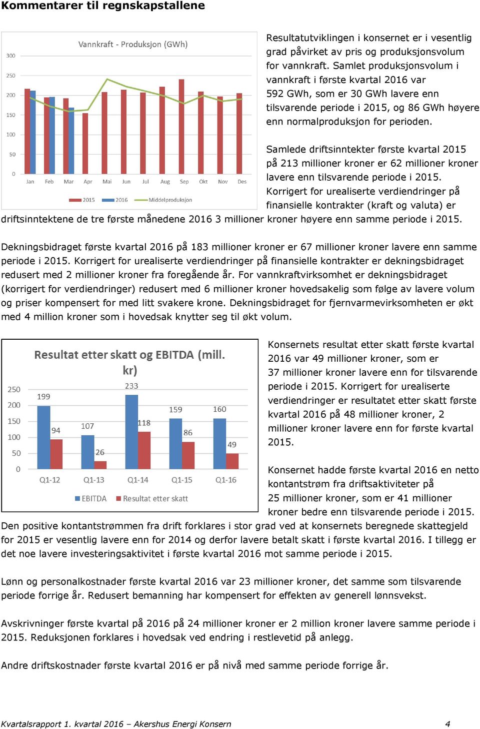 Samlede driftsinntekter første kvartal 2015 på 213 millioner kroner er 62 millioner kroner lavere enn tilsvarende periode i 2015.