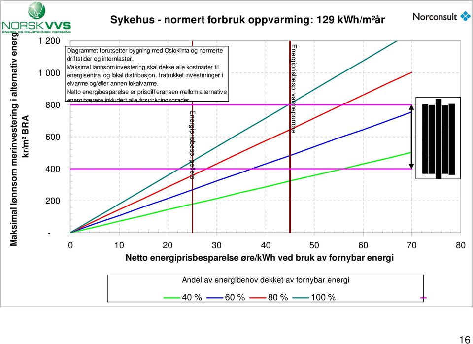 Maksimal lønnsom investering skal dekke alle kostnader til energisentral og lokal distribusjon, fratrukket investeringer i elvarme og/eller annen lokalvarme.