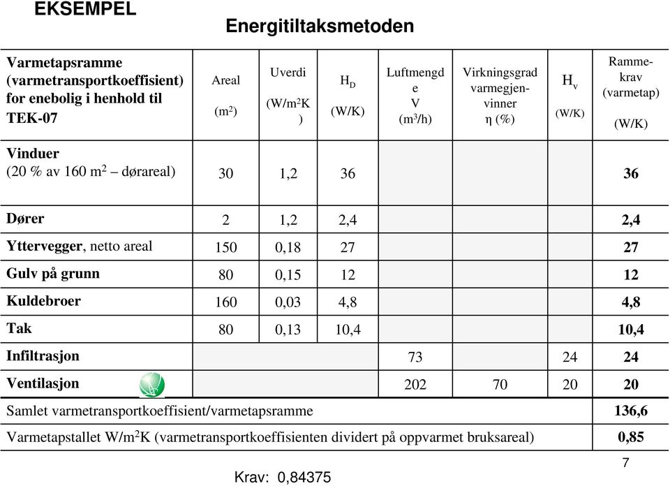 Yttervegger, netto areal 150 0,18 27 27 Gulv på grunn 80 0,15 12 12 Kuldebroer 160 0,03 4,8 4,8 Tak 80 0,13 10,4 10,4 Infiltrasjon 73 24 24 Ventilasjon 202 70