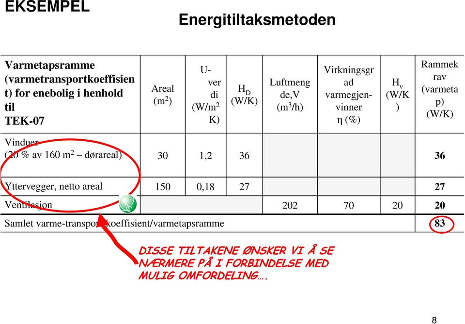 (W/K) Vinduer (20 % av 160 m 2 dørareal) 30 1,2 36 36 Yttervegger, netto areal 150 0,18 27 27 Ventilasjon 202 70 20 20