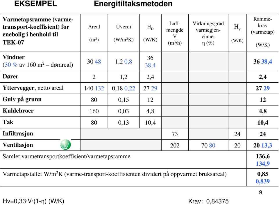 areal 140 132 0,18 0,22 27 29 27 29 Gulv på grunn 80 0,15 12 12 Kuldebroer 160 0,03 4,8 4,8 Tak 80 0,13 10,4 10,4 Infiltrasjon 73 24 24 Ventilasjon 202 70 80 20 20 13,3 Samlet