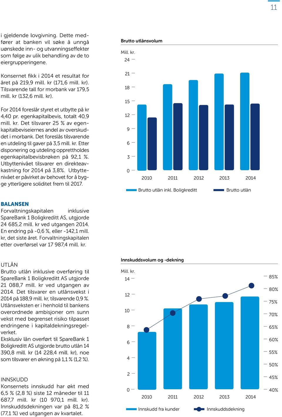 kr (171,6 mill. kr). Tilsvarende tall for morbank var 179,5 mill. kr (132,6 mill. kr). For 2014 foreslår styret et utbytte på kr 4,40 pr. egenkapitalbevis, totalt 40,9 mill. kr. Det tilsvarer 25 % av egenkapitalbeviseiernes andel av overskuddet i morbank.