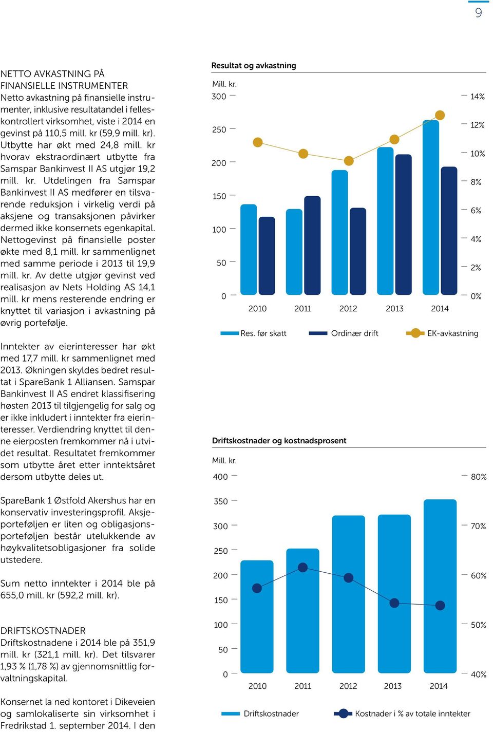 Nettogevinst på finansielle poster økte med 8,1 mill. kr sammenlignet med samme periode i 2013 til 19,9 mill. kr. Av dette utgjør gevinst ved realisasjon av Nets Holding AS 14,1 mill.