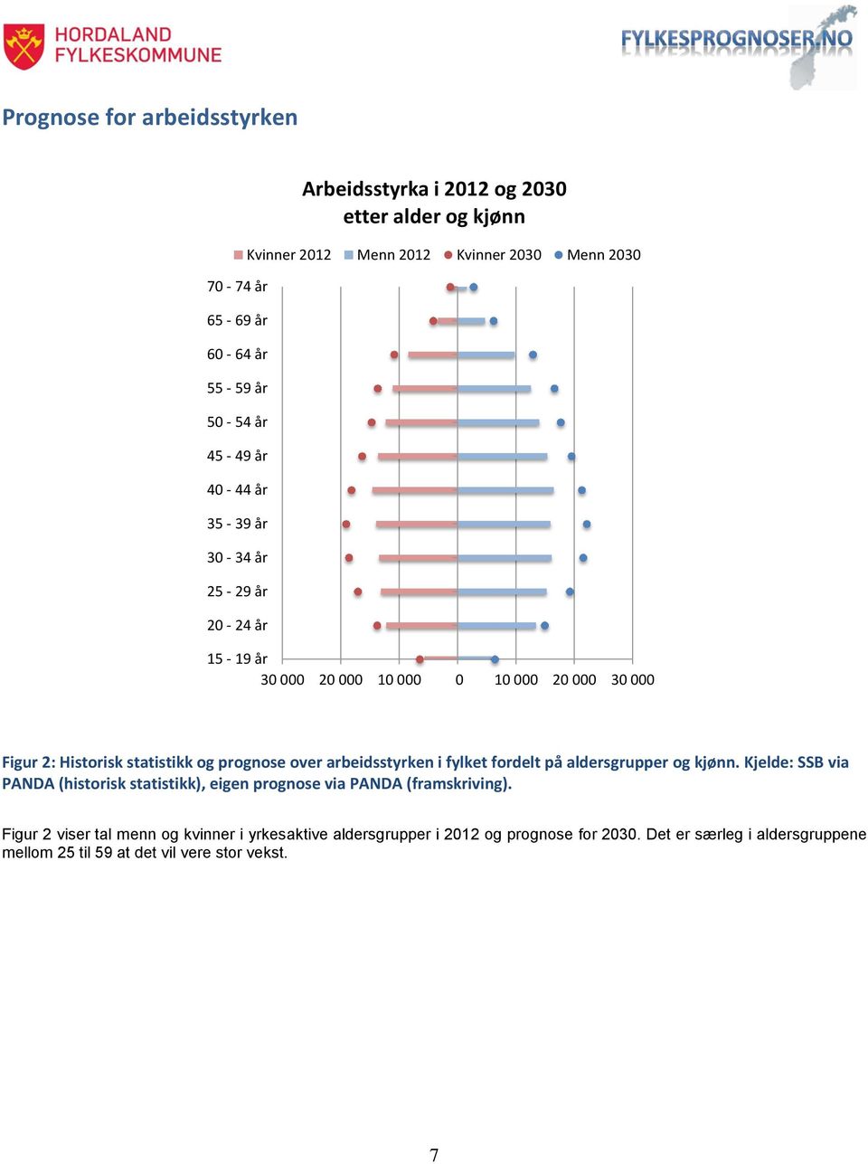 prognose over arbeidsstyrken i fylket fordelt på aldersgrupper og kjønn. Kjelde: SSB via PANDA (historisk statistikk), eigen prognose via PANDA (framskriving).