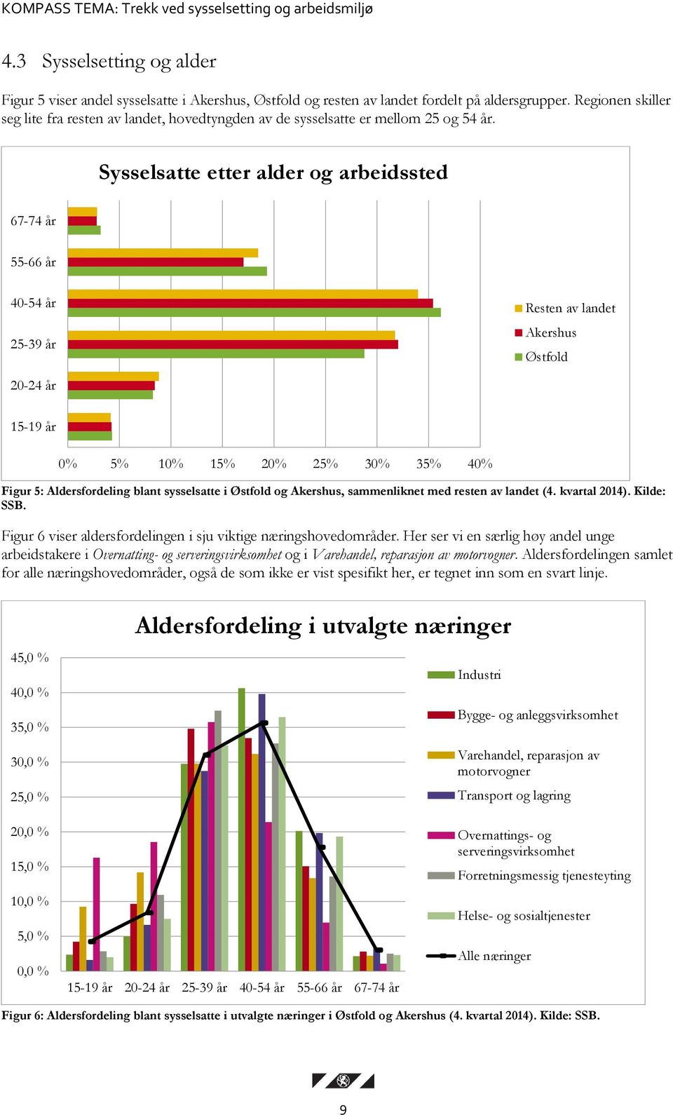 Sysselsatte etter alder og arbeidssted 67-74 år 55-66 år 40-54 år 25-39 år Resten av landet 20-24 år 15-19 år 0% 5% 10% 15% 20% 25% 30% 35% 40% Figur 5: Aldersfordeling blant sysselsatte i og,