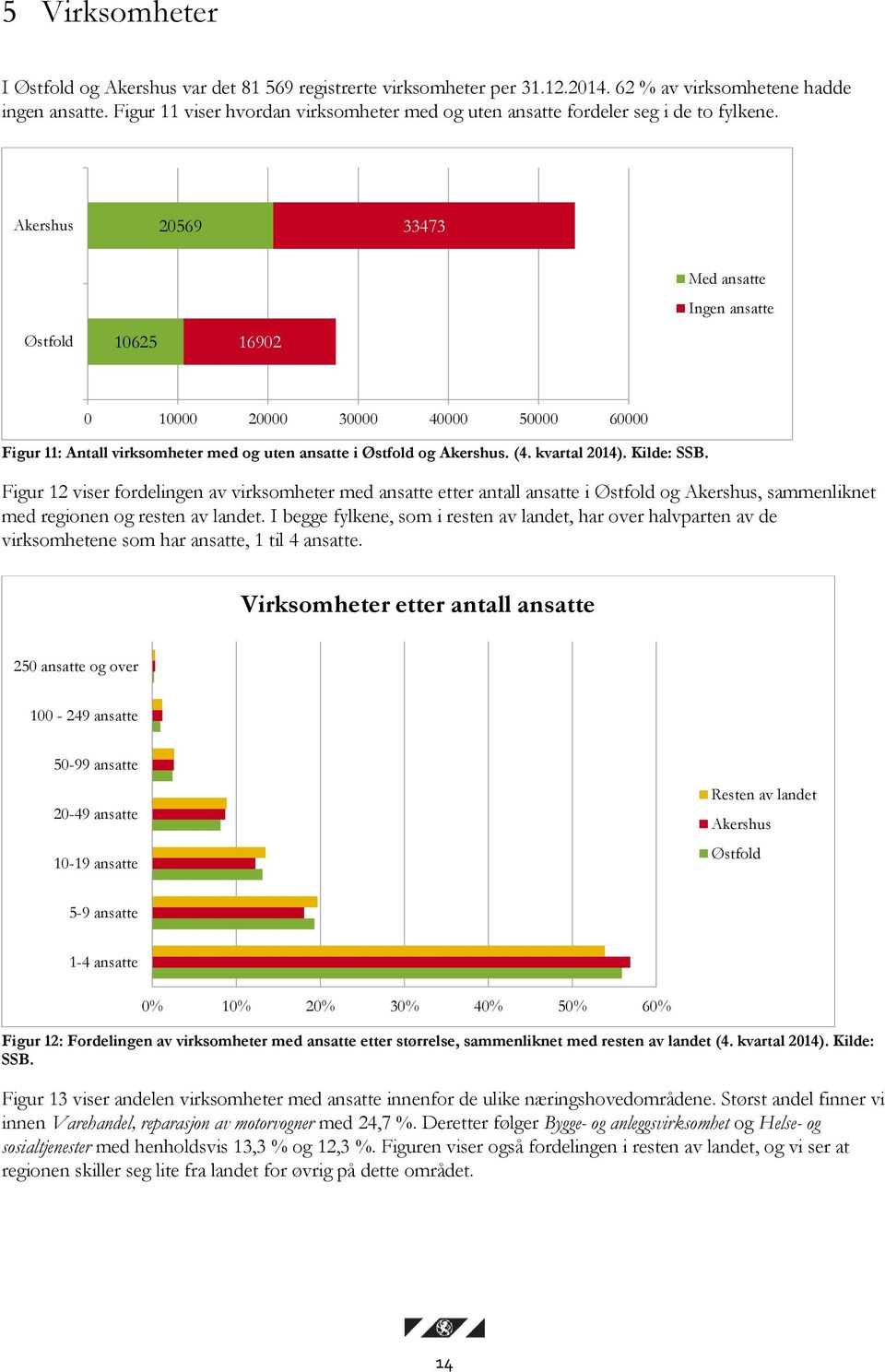 20569 33473 10625 16902 Med ansatte Ingen ansatte 0 10000 20000 30000 40000 50000 60000 Figur 11: Antall virksomheter med og uten ansatte i og. (4. kvartal 2014). Kilde: SSB.