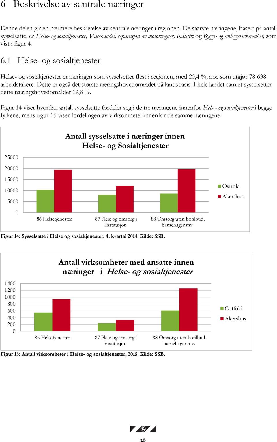 Helse- og sosialtjenester Helse- og sosialtjenester er næringen som sysselsetter flest i regionen, med 20,4 %, noe som utgjør 78 638 arbeidstakere.