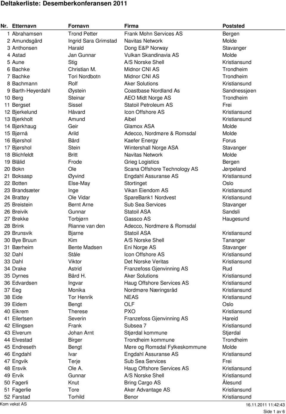 Midnor CNI AS 7 Bachke Tori Nordbotn Midnor CNI AS 8 Bachmann Rolf 9 Barth-Heyerdahl Øystein Coastbase Nordland As 10 Berg Steinar AEO Midt Norge AS 11 Bergset Sissel Statoil Petroleum AS Frei 12