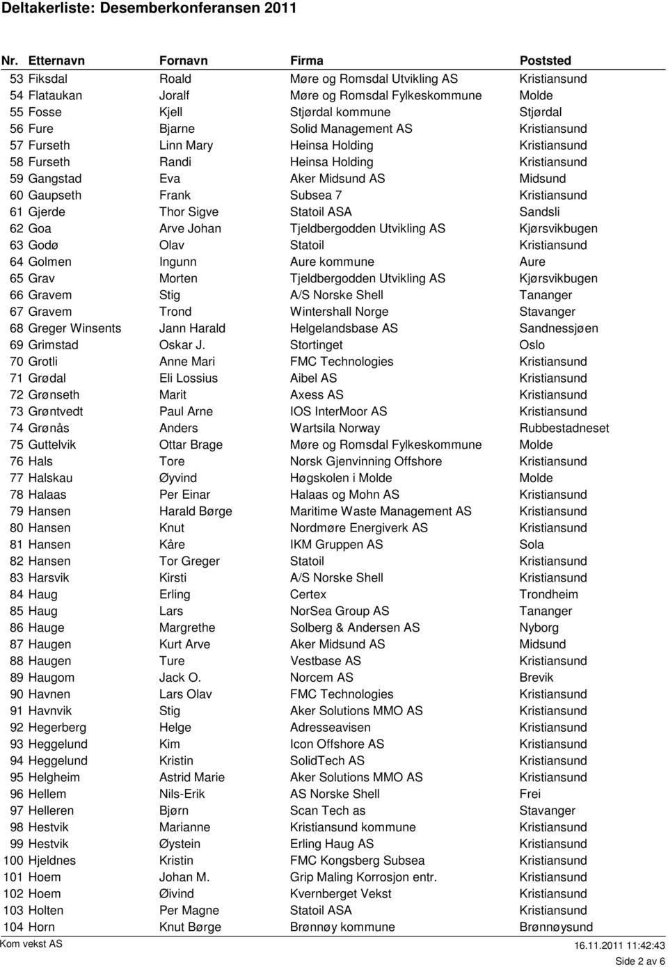 Aure 65 Grav Morten Tjeldbergodden Utvikling AS 66 Gravem Stig 67 Gravem Trond Wintershall Norge 68 Greger Winsents Jann Harald Helgelandsbase AS 69 Grimstad Oskar J.