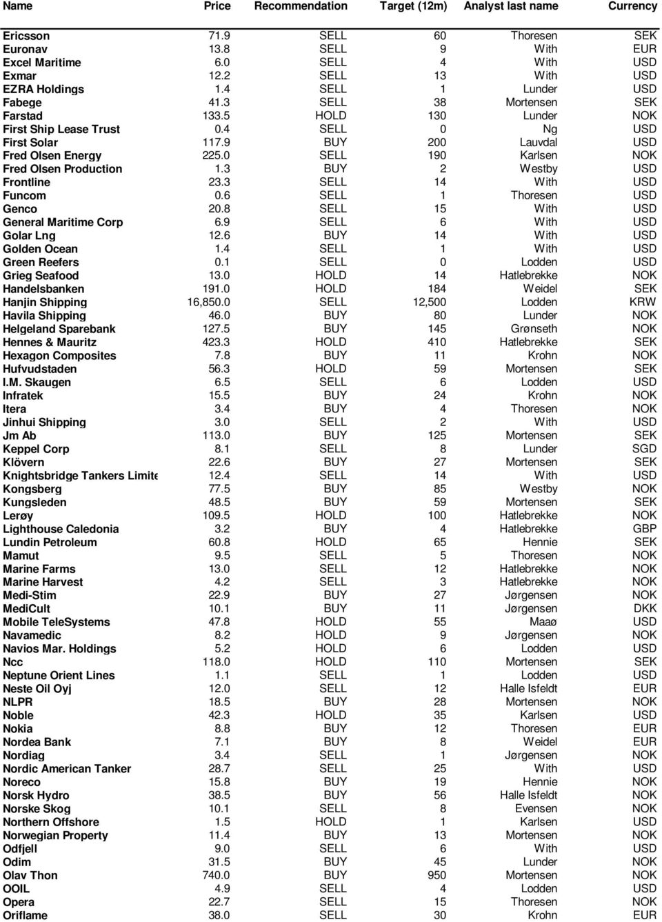 9 BUY 200 Lauvdal USD Fred Olsen Energy 225.0 SELL 190 Karlsen NOK Fred Olsen Production 1.3 BUY 2 Westby USD Frontline 23.3 SELL 14 With USD Funcom 0.6 SELL 1 Thoresen USD Genco 20.