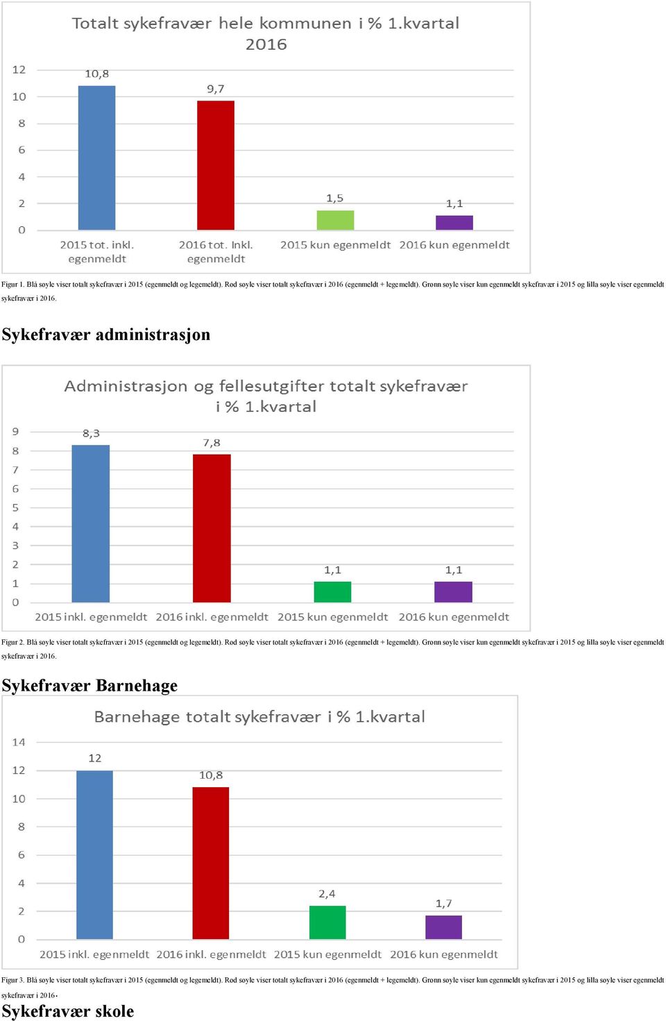 Rød søyle viser totalt sykefravær i 2016 (egenmeldt + legemeldt). Grønn søyle viser kun egenmeldt sykefravær i 2015 og lilla søyle viser egenmeldt Sykefravær Barnehage Figur 3.