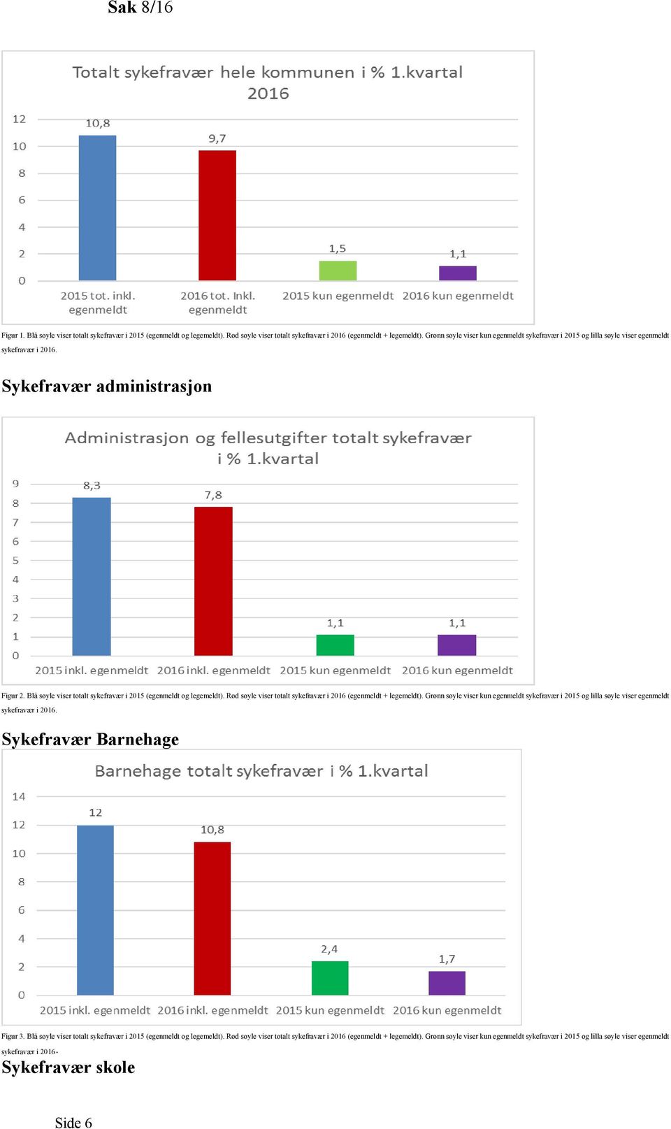 Rød søyle viser totalt sykefravær i 2016 (egenmeldt + legemeldt). Grønn søyle viser kun egenmeldt sykefravær i 2015 og lilla søyle viser egenmeldt Sykefravær Barnehage Figur 3.