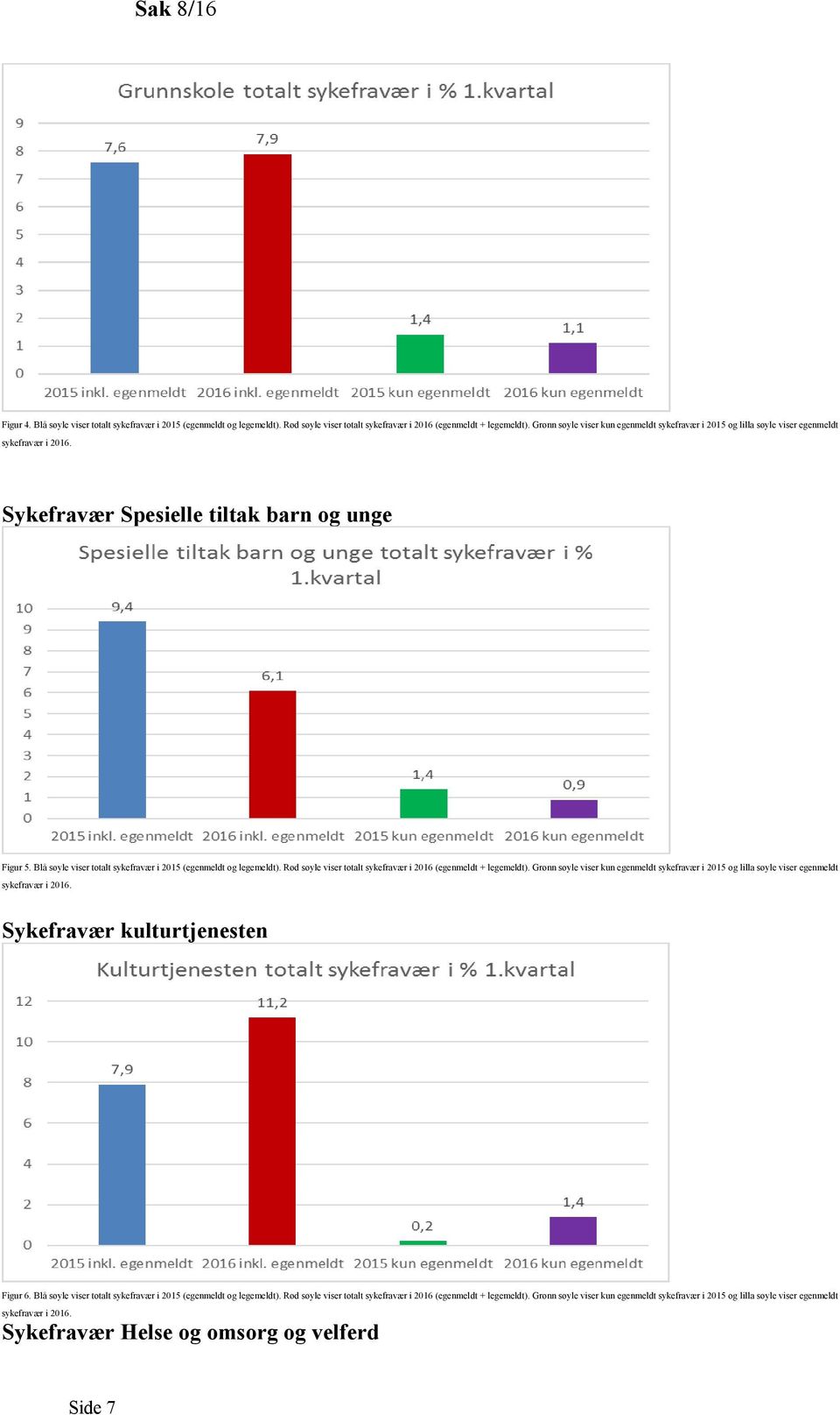Rød søyle viser totalt sykefravær i 2016 (egenmeldt + legemeldt). Grønn søyle viser kun egenmeldt sykefravær i 2015 og lilla søyle viser egenmeldt Sykefravær kulturtjenesten Figur 6.